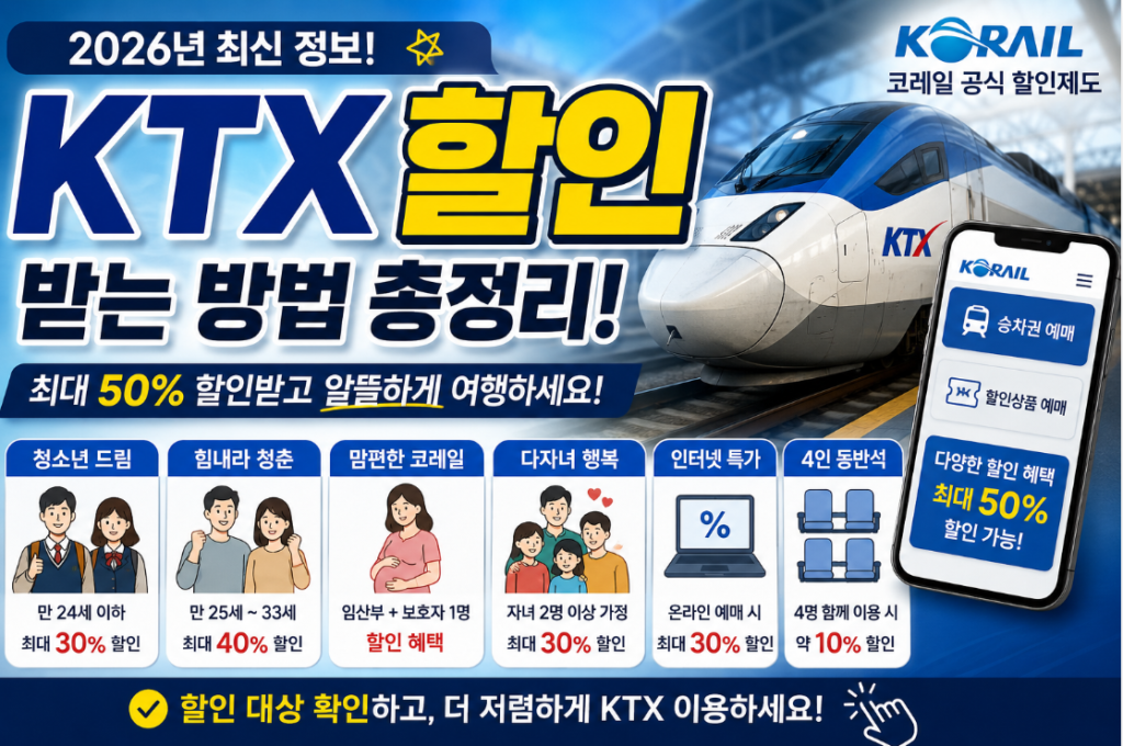 KTX 할인받는 방법을 찾고 계신가요? 청소년 드림, 힘내라 청춘, 다자녀 행복, 맘편한 코레일, 인터넷 특가, 4인 동반석 등 코레일의 주요 할인제도를 한눈에 정리했습니다.